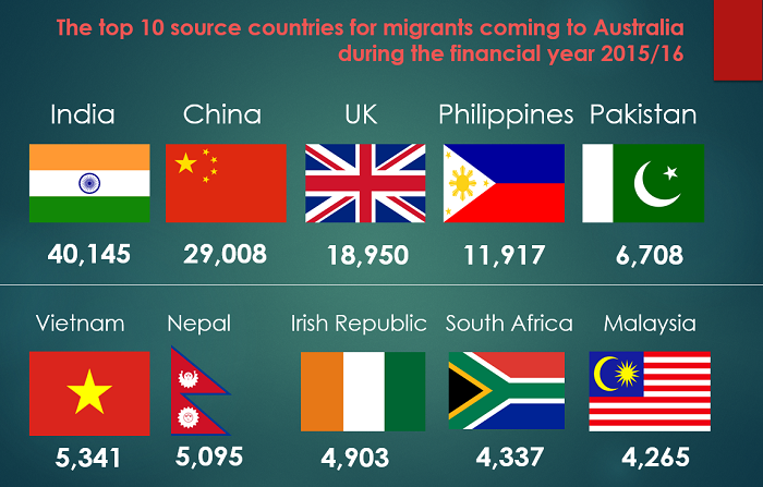 Australia Skilled Migration